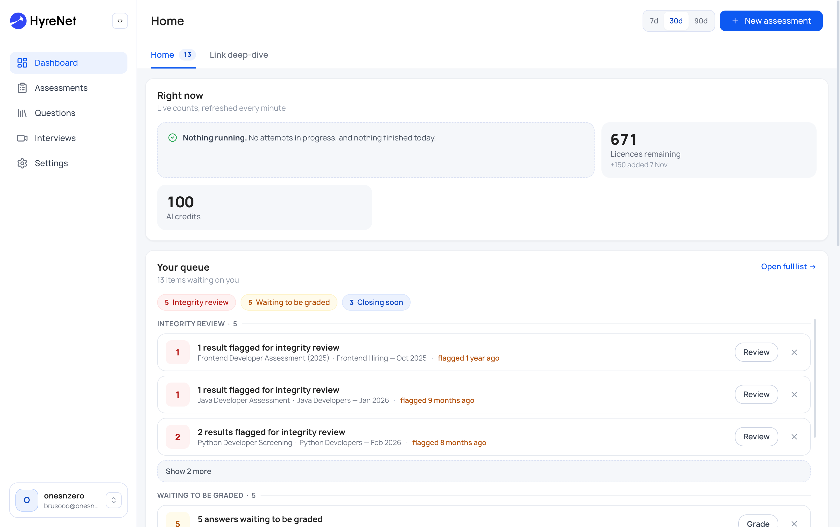 Hyrenet dashboard showing candidates testing right now, results finished today, licences remaining and a review queue